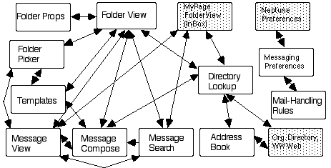 Diagram showing how the facilities are related.